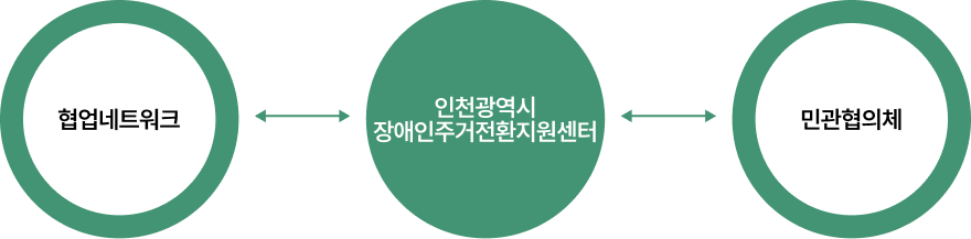 조직도